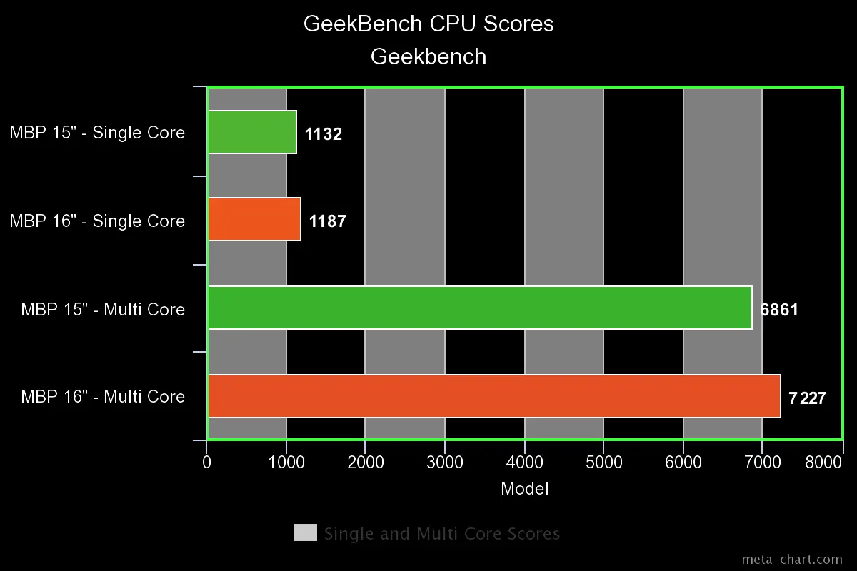 Should you Buy Apple MacBook Pro 16" - Review, Specifications, Impressions and all You need to know! 6 meta chart 3 copy